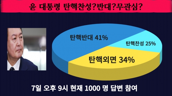 JBC뉴스가 6일부터 7일까지 이틀 간 유튜브 커뮤니티를 통해 실시한 설문조사 결과다.