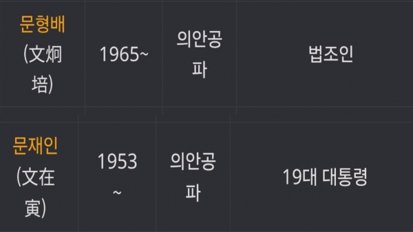 문재인 전 대통령은 항렬상 남평 문씨 33세, 문 권한대행은 30세다. 항렬상 문 권한대행은 문 전 대통령의 고조부 인 셈이다. 출처=나무위키